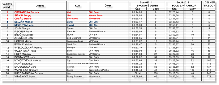 Soutěž č. 1 Soutěž č. 2 CELKEM SKOKOVÉ DERBY POLICEJNÍ PARKUR TR.BODY Čas Body Čas Body 1 OSTŘANSKÁ Renata Vizír OSH Brno 03:14,85 0 02:23,44 0 0 2 ŠIŠKIN Sergej Listr Moskva Rusko 03:08,84 0 02:54,56 0 0 3 ORSÁG Daniel Solo Romy MP Ostrava 03:20,44 0 02:37,15 5 5 4 SLEZÁK Michal Enrico OSH Brno 03:03,47 0 02:48,13 5 5 5 NĚMCOVÁ Hana Hubert OSH Zlín 03:25,00 0 02:56,41 5 5 6 JOHN Přemysl Derwisz OSH Brno 03:09,53 0 02:59,87 5 5 7 FISCHER Frank Rabauke Sachsen Německo 03:19,09 0 03:06,82 7 7 8 BŘEČKA Dalibor Tajfun OSH Zlín 02:54,07 0 02:59,75 10 10 9 ZEDNÍČEK Libor Solo Macarena MP Ostrava 03:30,85 6 02:38,91 5 11 10 HORNÍK Martin Sacramoso Faga MP Praha 03:31,62 12 03:00,44 6 18 11 BONK Christine Quick Step Sachsen Německo 03:19,47 5 02:56,97 20 25 12 VYSLOUŽILOVÁ Martina Prestige OSH Brno 03:23,19 5 03:21,84 27 32 13 VALENTOVÁ Petra Sante OSH Praha 03:19,00 0 00:35,62 46 46 14 HOLÝ Miroslav Sacramoso Aurelia MP Ostrava 03:41,88 27 03:22,38 28 55 15 DOSTÁLOVÁ Jana Birma OSH Praha 04:08,82 54 03:27,63 38 92 16 NYKODÝMOVÁ Helena Čip OSH Praha 03:52,66 33 03:26,56 72 105 17 NOVÁ Ladislava Generalissimus Estetika MP Praha 03:15,22 5 04:05,94 111 116 18 SVOBODOVÁ Věra Grastan OSH Praha 04:39,88 85 03:46,50 52 137 19 WYPCHLAK Gregorz Bonzo Czenstochova Polsko 03:48,44 43 04:36,16 167 210 20 KUROPATNICKÁ Zuzana Lord OSH Praha ELIM 200 03:18,59 46 246 21 VITÁSKOVÁ Ivana Favory Baronela MP Ostrava 04:09,66 65 05:50,54 206 271 Celkové  pořadí Jezdec Kůň Útvar